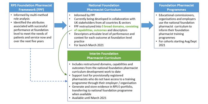 Interim foundation pharmacist curriculum